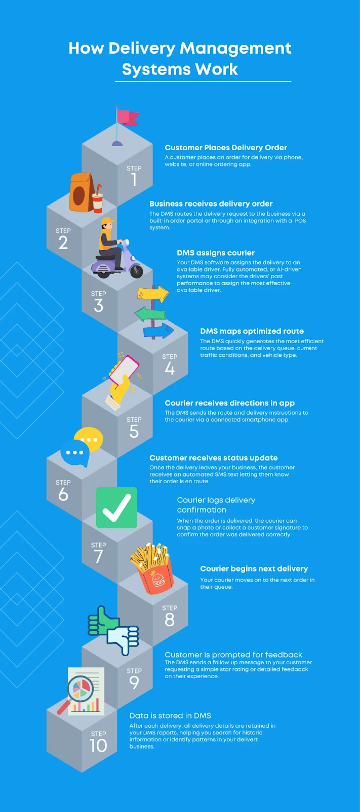 How a delivery management system works